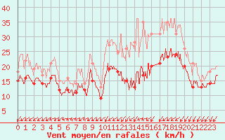 Courbe de la force du vent pour Avord (18)