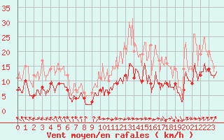 Courbe de la force du vent pour Poitiers (86)