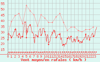 Courbe de la force du vent pour Mont-Aigoual (30)