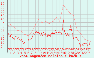 Courbe de la force du vent pour Chteauroux (36)