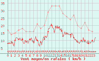 Courbe de la force du vent pour Villacoublay (78)