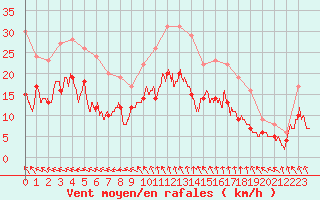 Courbe de la force du vent pour Cambrai / Epinoy (62)