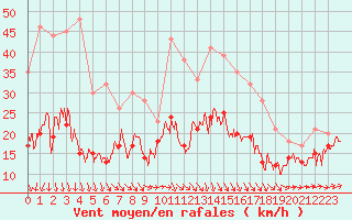Courbe de la force du vent pour Caen (14)