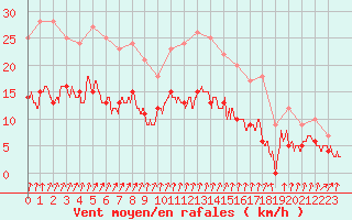 Courbe de la force du vent pour Le Havre - Octeville (76)