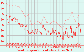 Courbe de la force du vent pour Cap de la Hague (50)