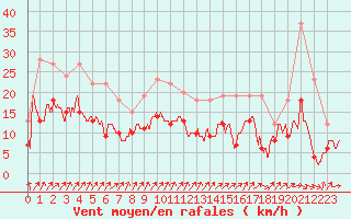 Courbe de la force du vent pour Lons-le-Saunier (39)