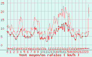 Courbe de la force du vent pour Bourges (18)