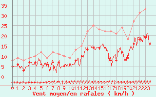 Courbe de la force du vent pour Orly (91)