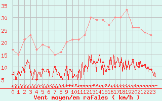 Courbe de la force du vent pour Paris - Montsouris (75)