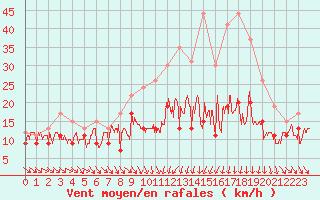 Courbe de la force du vent pour Roanne (42)