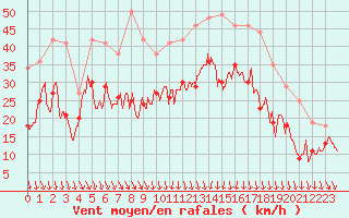 Courbe de la force du vent pour Lyon - Saint-Exupry (69)