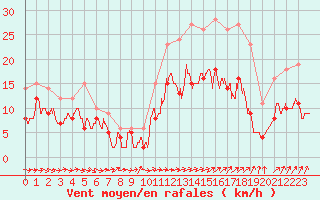 Courbe de la force du vent pour Quimper (29)