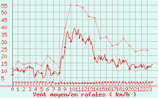 Courbe de la force du vent pour Pointe de Socoa (64)