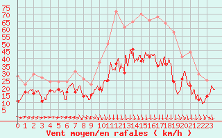 Courbe de la force du vent pour Montpellier (34)