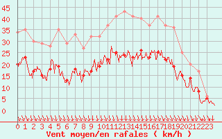 Courbe de la force du vent pour Lyon - Bron (69)