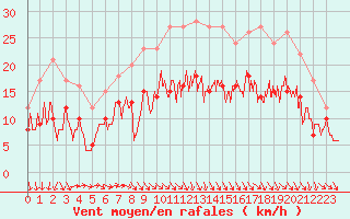 Courbe de la force du vent pour Quimper (29)