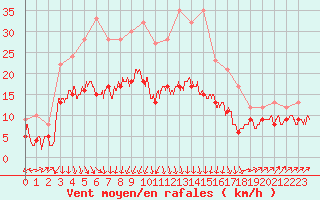 Courbe de la force du vent pour Bastia (2B)