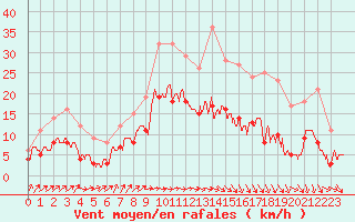 Courbe de la force du vent pour Deauville (14)