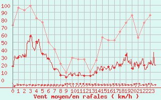 Courbe de la force du vent pour Cap Pertusato (2A)