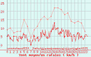 Courbe de la force du vent pour Saint-Etienne - La Purinire (42)