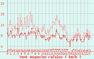 Courbe de la force du vent pour Ambrieu (01)