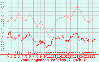 Courbe de la force du vent pour Cap de la Hve (76)