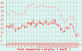 Courbe de la force du vent pour Saint-Etienne (42)