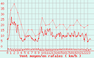 Courbe de la force du vent pour Toulouse-Francazal (31)