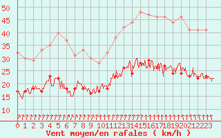 Courbe de la force du vent pour Lanvoc (29)