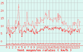 Courbe de la force du vent pour Chartres (28)