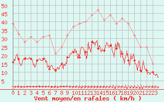 Courbe de la force du vent pour Evreux (27)