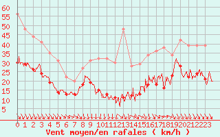 Courbe de la force du vent pour Istres (13)