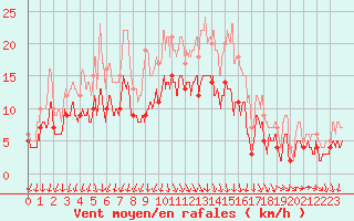 Courbe de la force du vent pour Ambrieu (01)