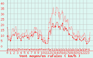 Courbe de la force du vent pour Annecy (74)