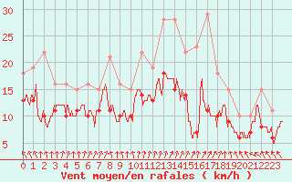 Courbe de la force du vent pour Dunkerque (59)