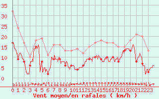 Courbe de la force du vent pour Ste (34)