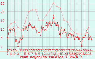 Courbe de la force du vent pour Beauvais (60)