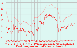 Courbe de la force du vent pour Solenzara - Base arienne (2B)