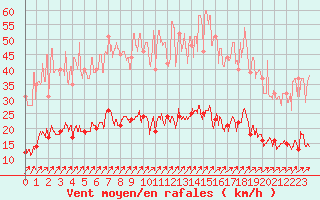 Courbe de la force du vent pour Besanon (25)