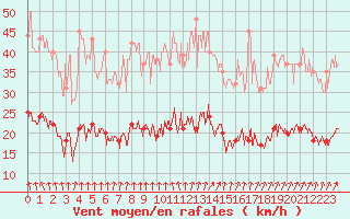 Courbe de la force du vent pour Ploudalmezeau (29)