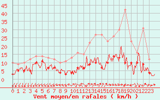 Courbe de la force du vent pour Annecy (74)