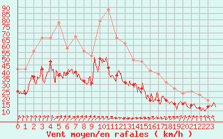 Courbe de la force du vent pour Saint-Nazaire (44)