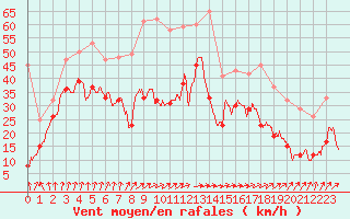 Courbe de la force du vent pour Cap de la Hve (76)