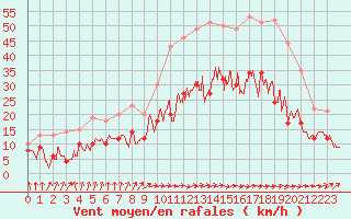 Courbe de la force du vent pour Bordeaux (33)