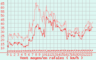 Courbe de la force du vent pour Ile de R - Saint-Clment-des-Baleines (17)