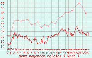 Courbe de la force du vent pour Le Talut - Belle-Ile (56)