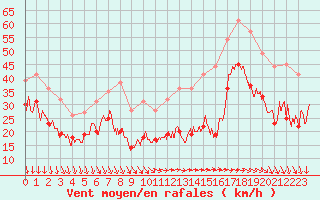 Courbe de la force du vent pour Ile de Groix (56)