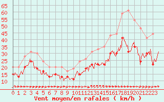 Courbe de la force du vent pour Ile du Levant (83)