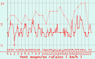 Courbe de la force du vent pour Chambry / Aix-Les-Bains (73)