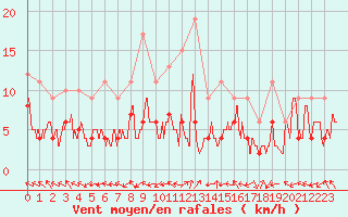 Courbe de la force du vent pour Luxeuil (70)